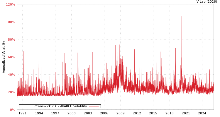 graph of Cranswick PLC APARCH