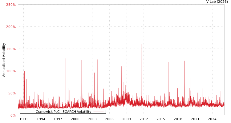 graph of Cranswick PLC EGARCH