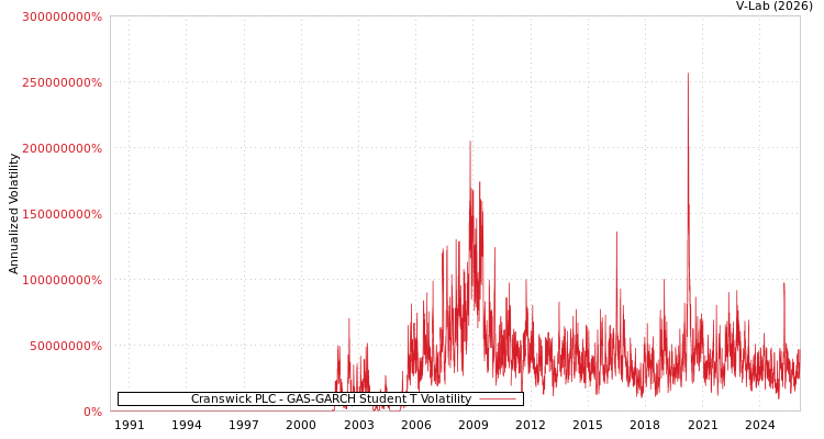 graph of Cranswick PLC GAS-GARCH-T