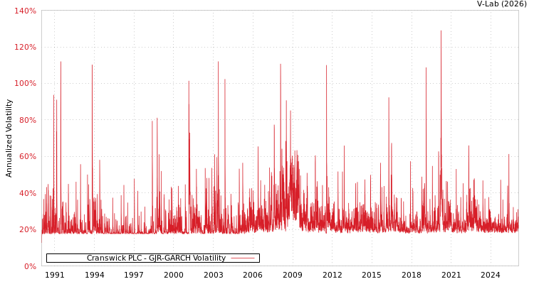 graph of Cranswick PLC GJR-GARCH