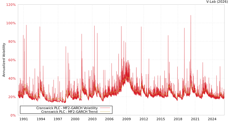 graph of Cranswick PLC MF2-GARCH