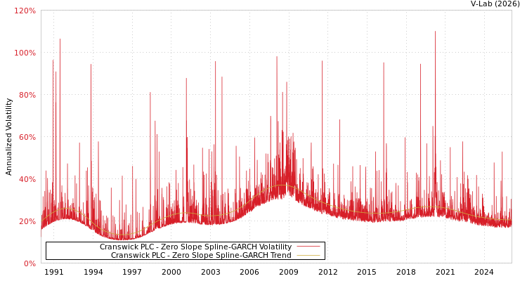 graph of Cranswick PLC S0GARCH