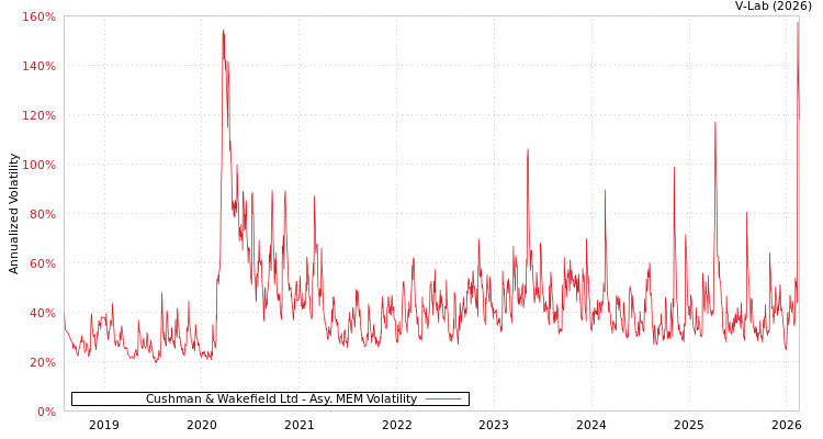 graph of Cushman & Wakefield Ltd AMEM