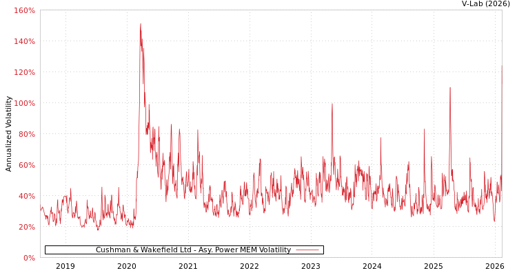 graph of Cushman & Wakefield Ltd APMEM