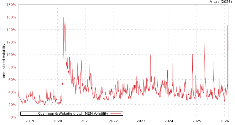 graph of Cushman & Wakefield Ltd MEM