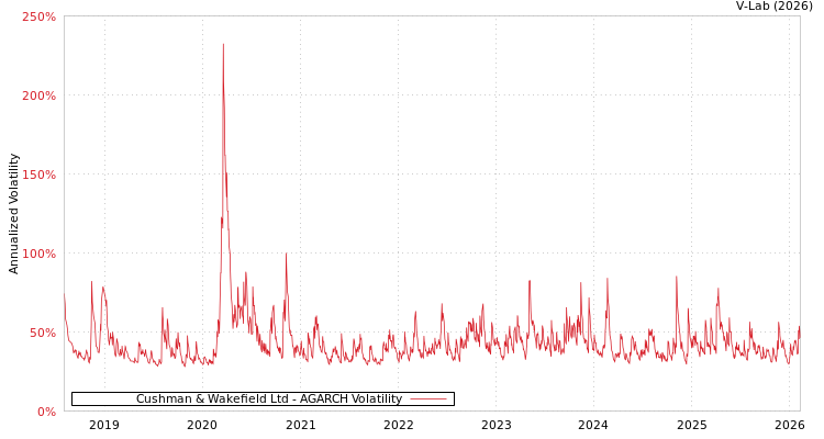 graph of Cushman & Wakefield Ltd AGARCH