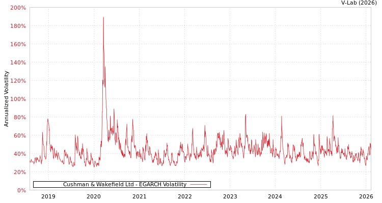 graph of Cushman & Wakefield Ltd EGARCH