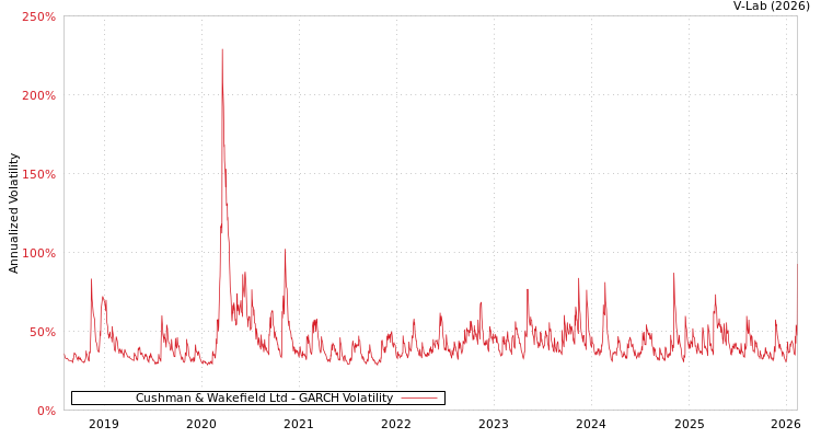 graph of Cushman & Wakefield Ltd GARCH