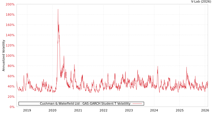 graph of Cushman & Wakefield Ltd GAS-GARCH-T