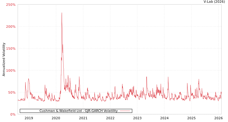 graph of Cushman & Wakefield Ltd GJR-GARCH