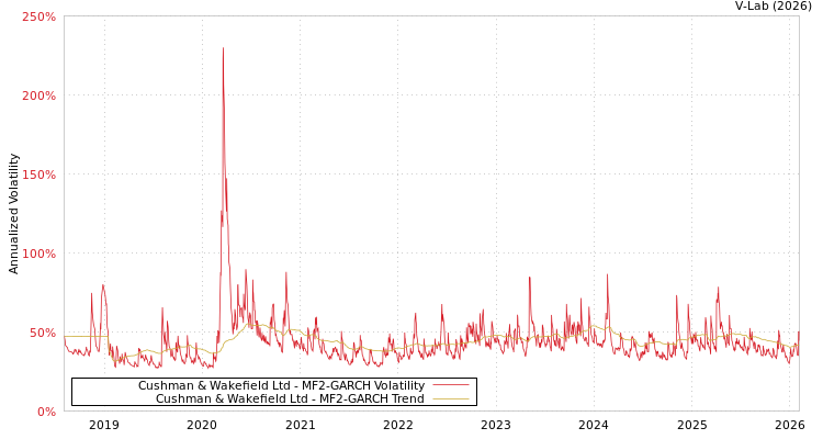 graph of Cushman & Wakefield Ltd MF2-GARCH