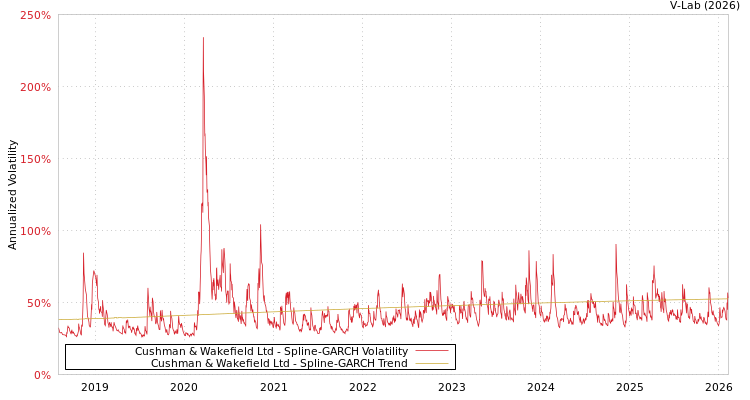 graph of Cushman & Wakefield Ltd SGARCH