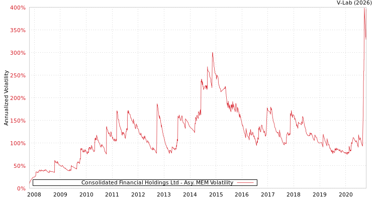 graph of Consolidated Financial Holdings Ltd AMEM