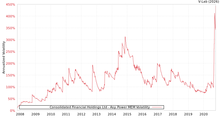 graph of Consolidated Financial Holdings Ltd APMEM