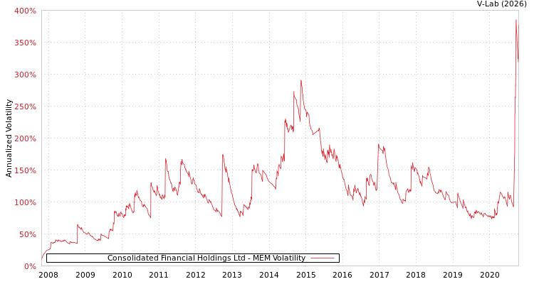 graph of Consolidated Financial Holdings Ltd MEM