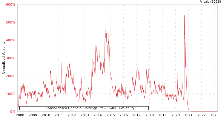 graph of Consolidated Financial Holdings Ltd EGARCH