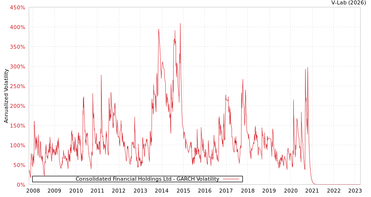 graph of Consolidated Financial Holdings Ltd GARCH