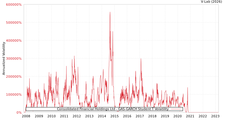 graph of Consolidated Financial Holdings Ltd GAS-GARCH-T