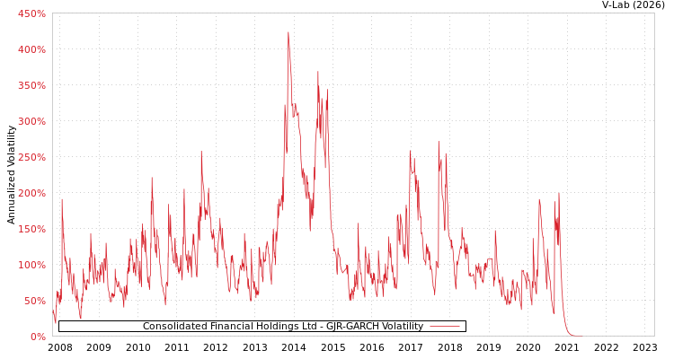 graph of Consolidated Financial Holdings Ltd GJR-GARCH