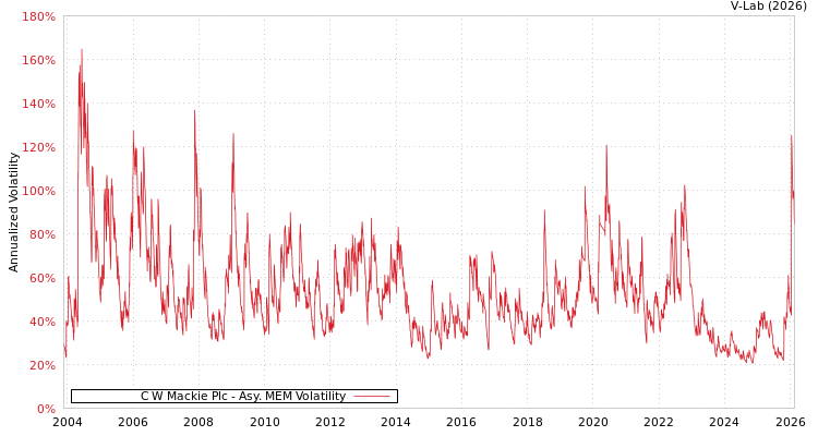 graph of C W Mackie Plc AMEM