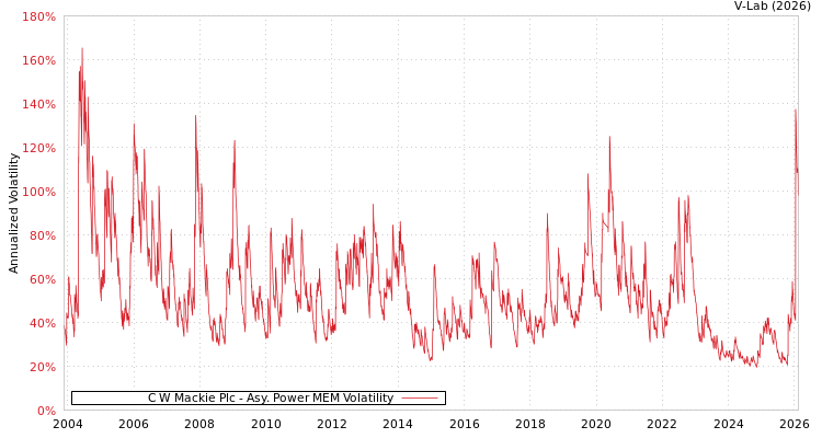 graph of C W Mackie Plc APMEM