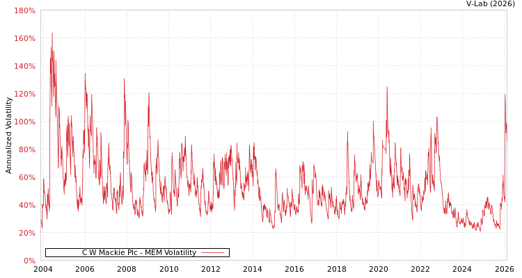 graph of C W Mackie Plc MEM