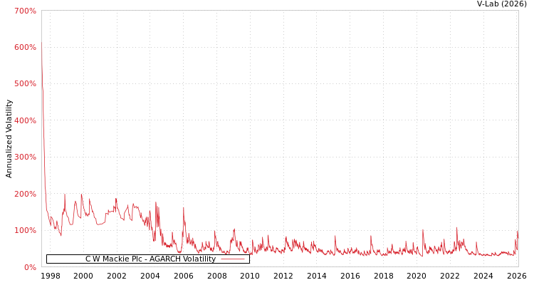 graph of C W Mackie Plc AGARCH