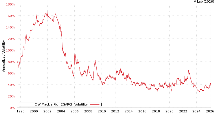 graph of C W Mackie Plc EGARCH