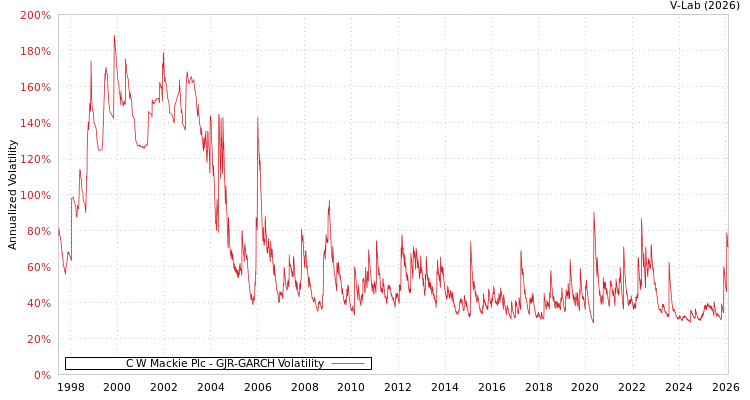 graph of C W Mackie Plc GJR-GARCH