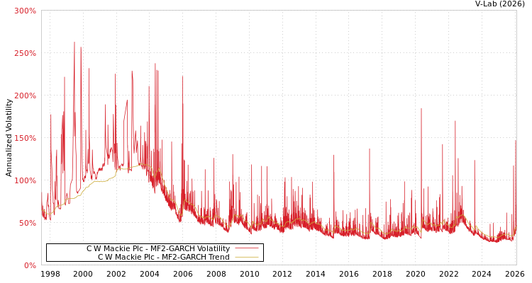 graph of C W Mackie Plc MF2-GARCH