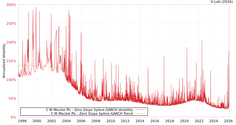 graph of C W Mackie Plc S0GARCH