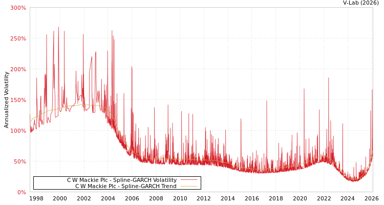 graph of C W Mackie Plc SGARCH
