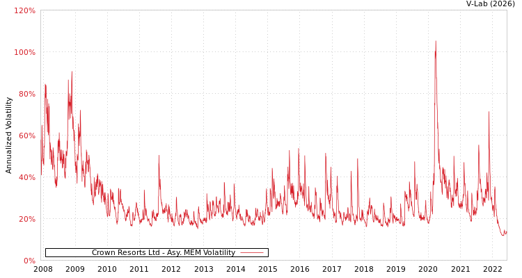 graph of Crown Resorts Ltd AMEM
