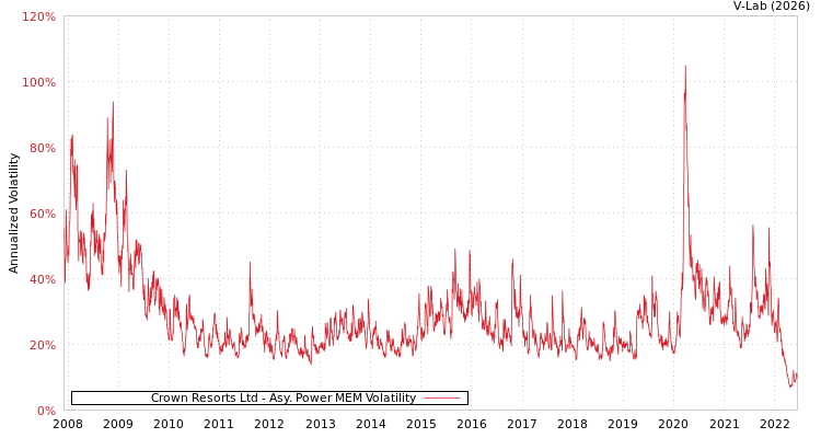 graph of Crown Resorts Ltd APMEM