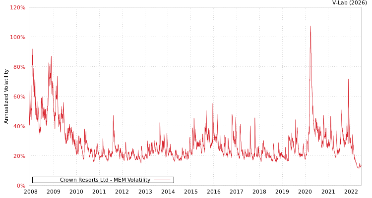 graph of Crown Resorts Ltd MEM