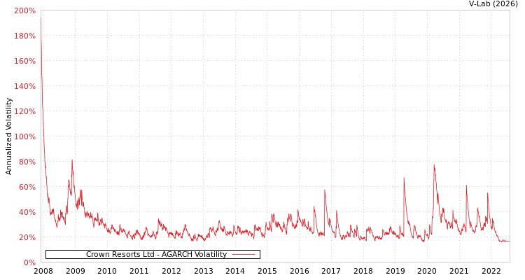 graph of Crown Resorts Ltd AGARCH