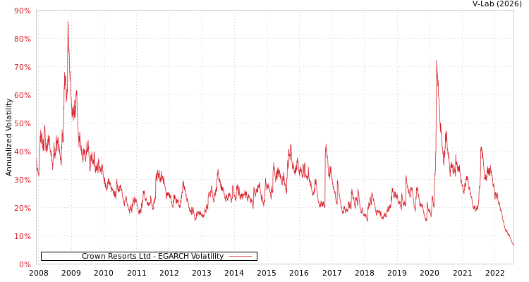 graph of Crown Resorts Ltd EGARCH