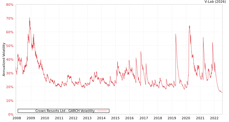 graph of Crown Resorts Ltd GARCH