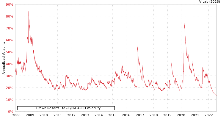 graph of Crown Resorts Ltd GJR-GARCH