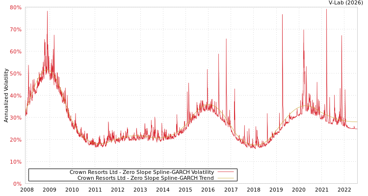 graph of Crown Resorts Ltd S0GARCH