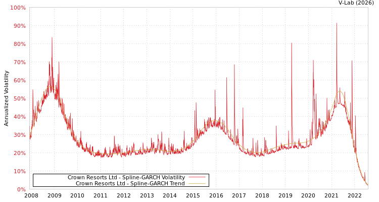 graph of Crown Resorts Ltd SGARCH