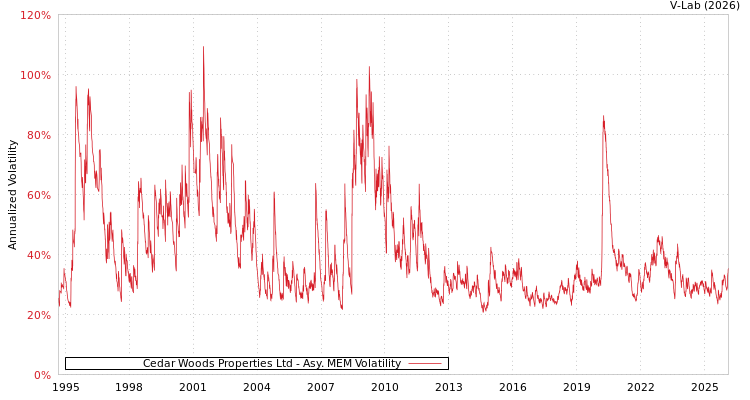 graph of Cedar Woods Properties Ltd AMEM