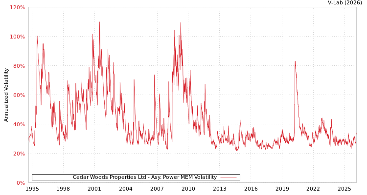 graph of Cedar Woods Properties Ltd APMEM
