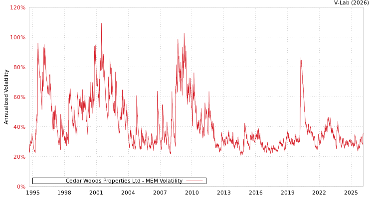 graph of Cedar Woods Properties Ltd MEM