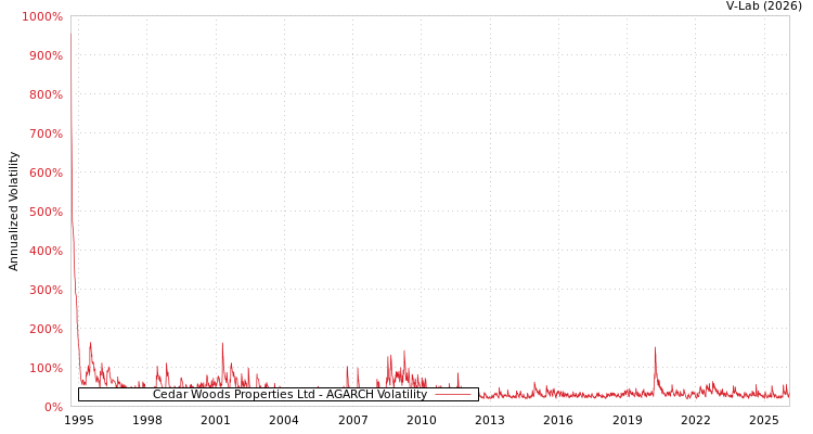graph of Cedar Woods Properties Ltd AGARCH