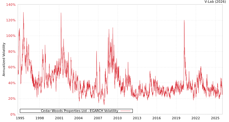 graph of Cedar Woods Properties Ltd EGARCH