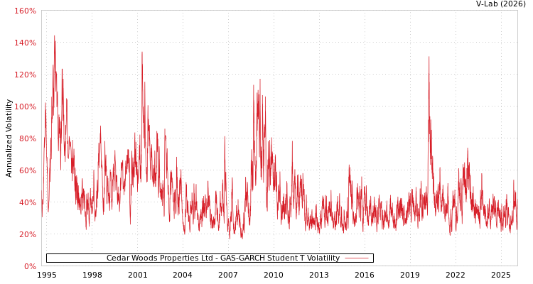 graph of Cedar Woods Properties Ltd GAS-GARCH-T