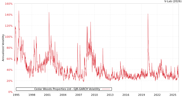 graph of Cedar Woods Properties Ltd GJR-GARCH