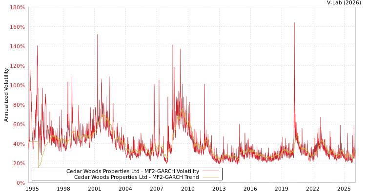graph of Cedar Woods Properties Ltd MF2-GARCH