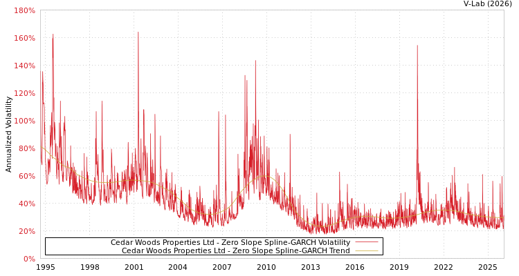 graph of Cedar Woods Properties Ltd S0GARCH
